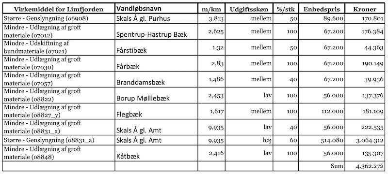 Vandløb til Limfjorden 201004 vandplaner limfjorden