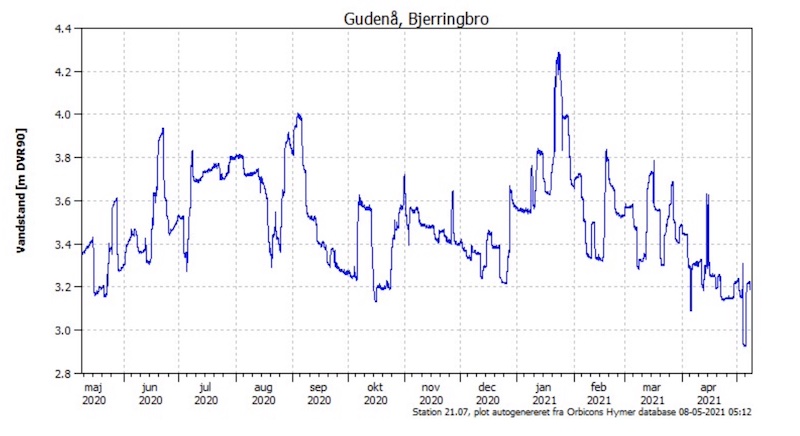 210508 gudenaa lav vandstand 1aar