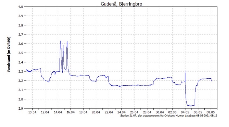 210508 gudenaa lav vandstand bjerringbro maaned