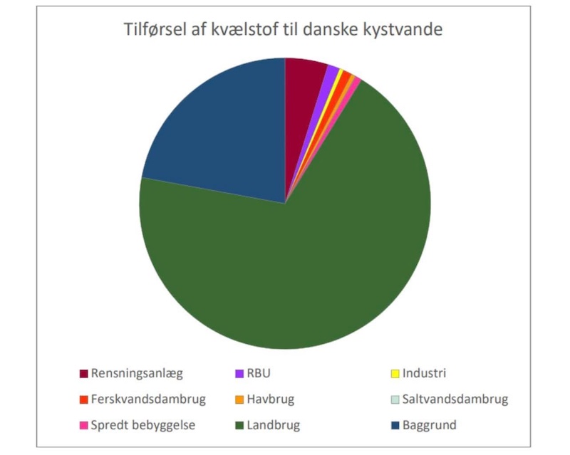 250421 renseanlæg tilforsel kvalstof