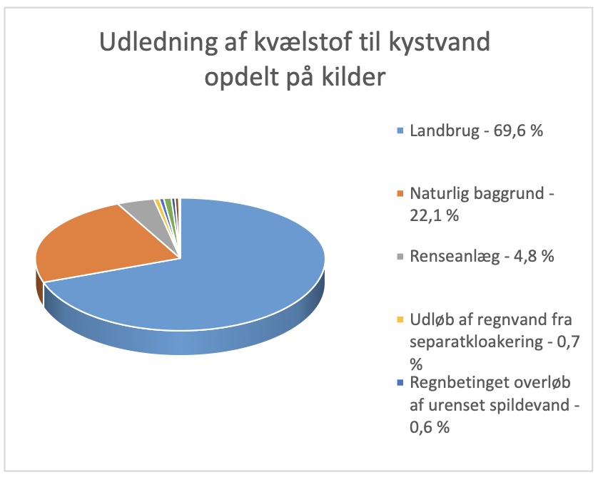 Udledning af kvælstof til Randers Fjord 251027 udledninger randers fjord