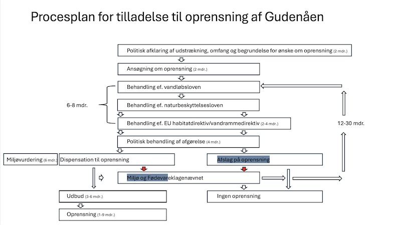 Procesplan for oprening af Gudenåen 2620731 oprensning gudenaa procesplan